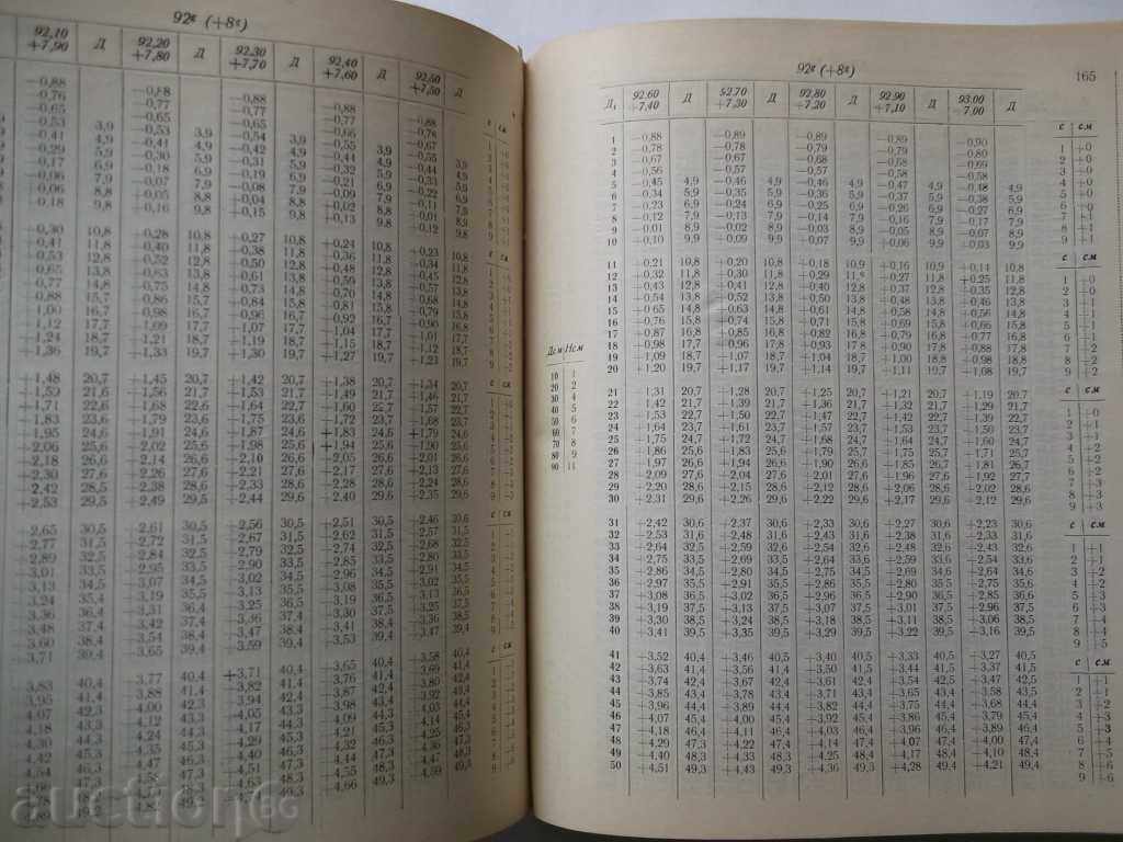Auction  Tachymetric Table - Spas Radev 1958