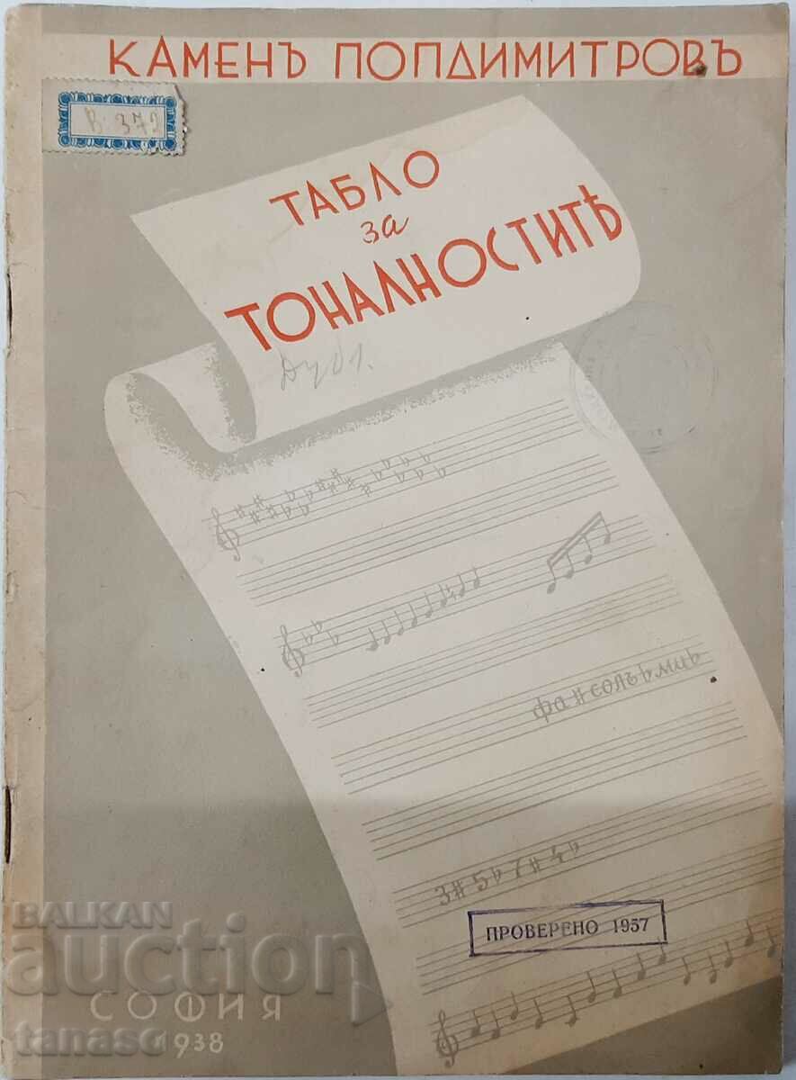 Табло за тоналностите, Камен Попдимитров 1938 г.(5.3)