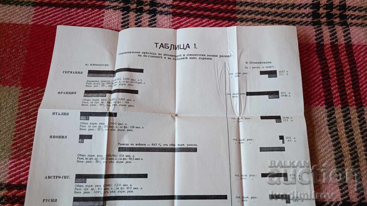 Στατ. αναθεώρηση του απόλυτου και αντιστ. στρατιωτικές δαπάνες των χωρών με τιμή 4.85 BGN | € 2.48