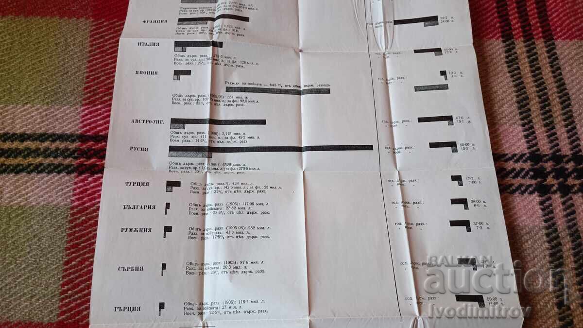 Δημοπρασία Στατ. αναθεώρηση του απόλυτου και αντιστ. στρατιωτικές δαπάνες των χωρών