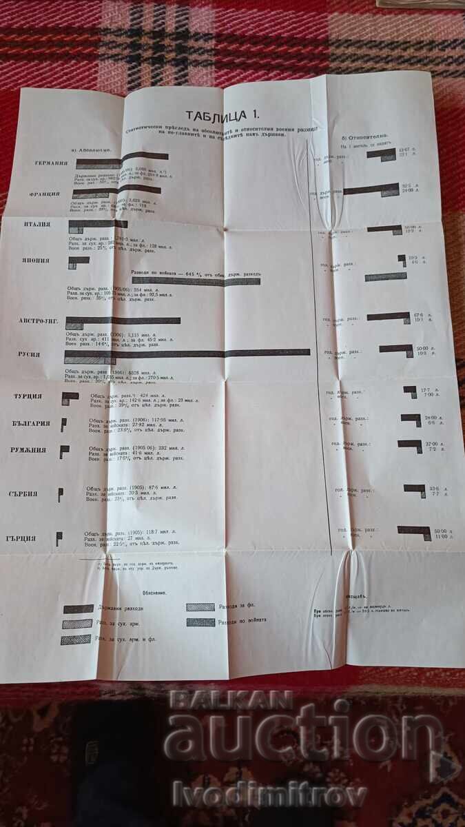 Στατ. αναθεώρηση του απόλυτου και αντιστ. στρατιωτικές δαπάνες των χωρών