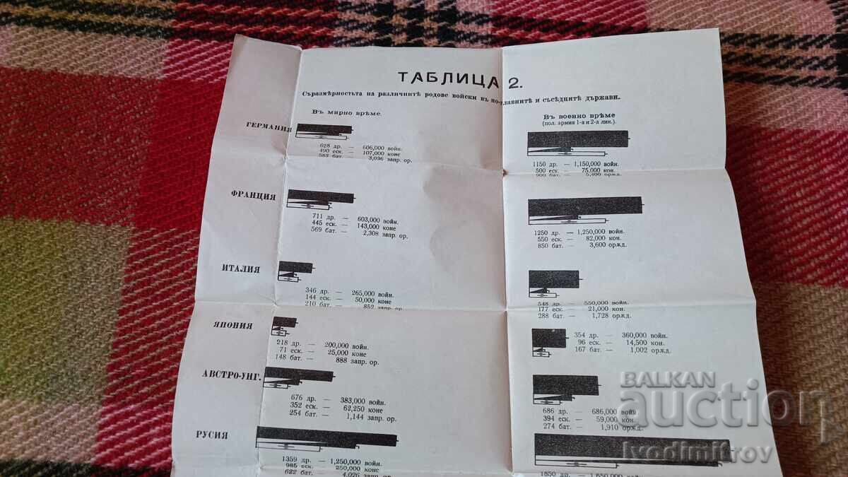 Η αναλογικότητα των διαφορετικών τύπων στρατευμάτων των κρατών με τιμή 4.85 BGN | € 2.48 Η αναλογικότητα των διαφορετικών τύπων στρατευμάτων των κρατών με τιμή 4.85 BGN | € 2.48