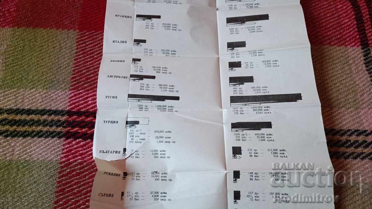 Δημοπρασία Η αναλογικότητα των διαφορετικών τύπων στρατευμάτων των κρατών Δημοπρασία Η αναλογικότητα των διαφορετικών τύπων στρατευμάτων των κρατών