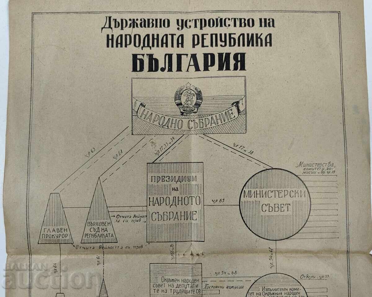 ΣΧΕΔΙΟ ΤΗΣ ΚΡΑΤΙΚΗΣ ΔΟΜΗΣ ΤΗΣ ΛΑΪΚΗΣ ΔΗΜΟΚΡΑΤΙΑΣ ΤΗΣ ΒΟΥΛΓΑΡΙΑΣ με τιμή 15.00 BGN | € 7.67 ΣΧΕΔΙΟ ΤΗΣ ΚΡΑΤΙΚΗΣ ΔΟΜΗΣ ΤΗΣ ΛΑΪΚΗΣ ΔΗΜΟΚΡΑΤΙΑΣ ΤΗΣ ΒΟΥΛΓΑΡΙΑΣ με τιμή 15.00 BGN | € 7.67