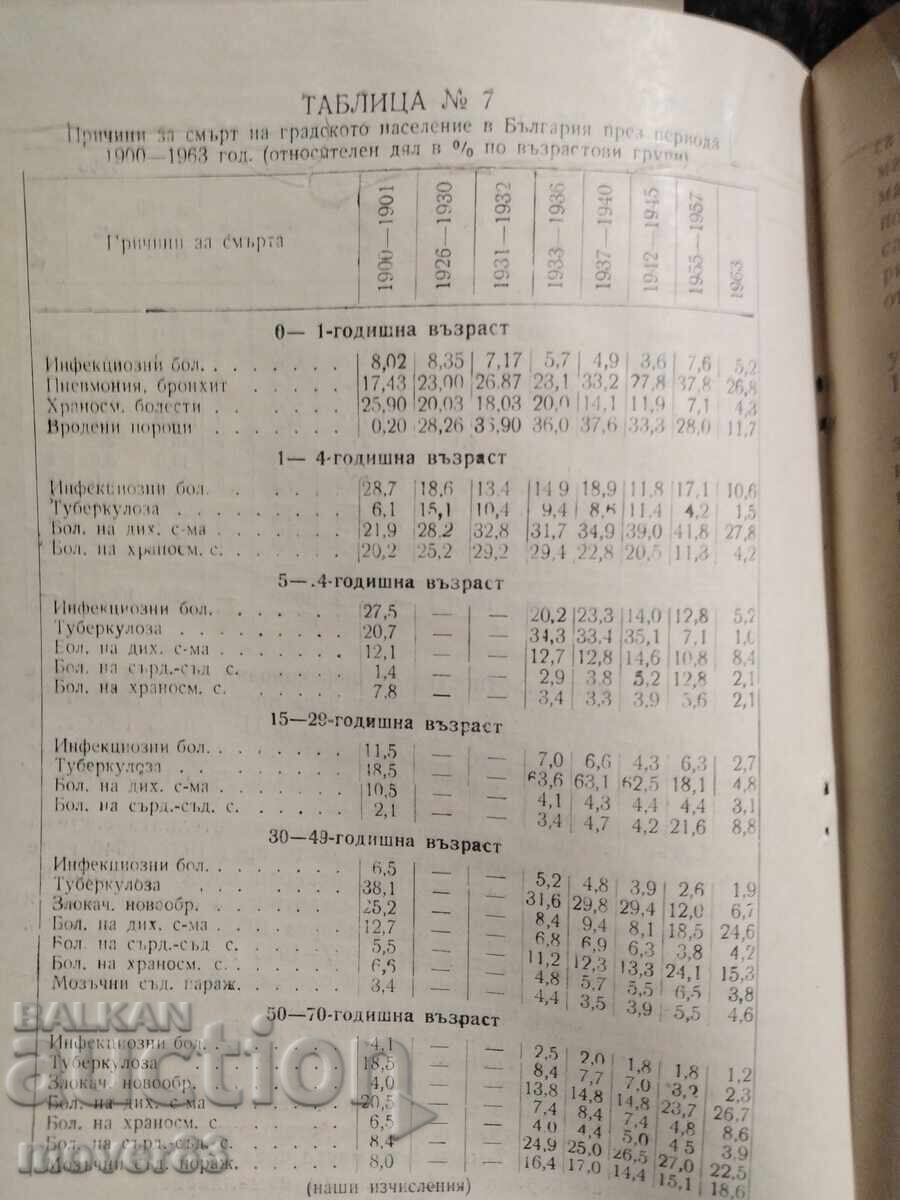 Δημοπρασία Θνησιμότητα του πληθυσμού στη Βουλγαρία-1944/65 Δημοπρασία Θνησιμότητα του πληθυσμού στη Βουλγαρία-1944/65