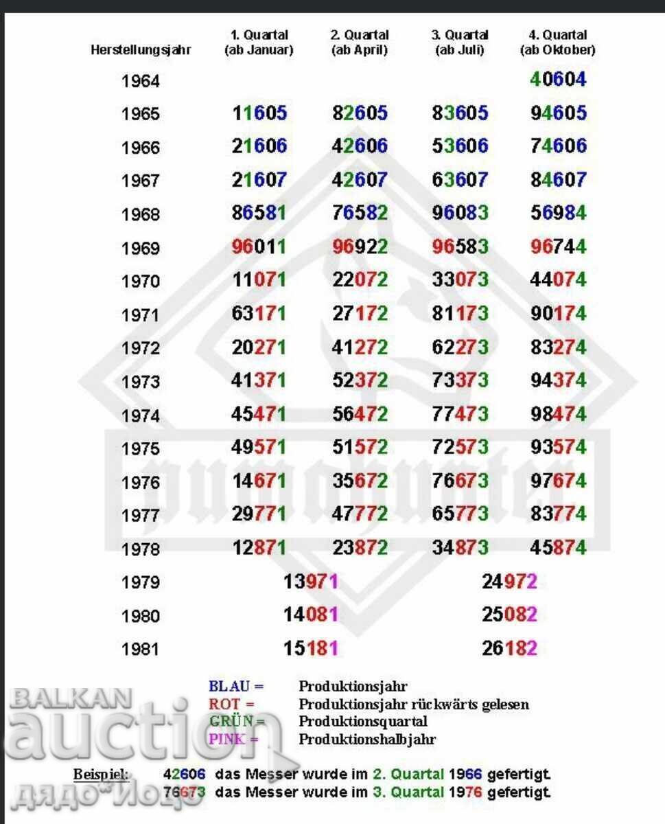 Παράδοση Original’nыĭ nozh Puma White hunter 1970 g. Σε άριστη κατάσταση Παράδοση Original’nыĭ nozh Puma White hunter 1970 g. Σε άριστη κατάσταση