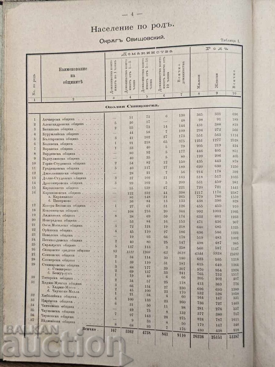Delivery of 1888. Results of the Census of Northern and Southern Bulgaria