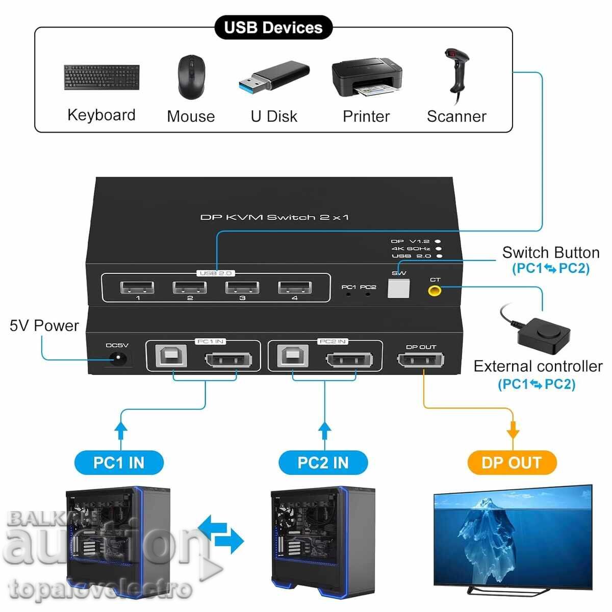 NOU! DisplayPort KVM switch 4K@60Hz – 2 computere la 1 monitor cu preț € 14.00 | 27.38 BGN NOU! DisplayPort KVM switch 4K@60Hz – 2 computere la 1 monitor cu preț € 14.00 | 27.38 BGN