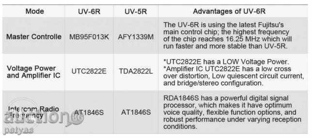 Livrarea Radio Baofeng 6R 5 / 8W modelul dual-band DTMF, CTCSS, DCS