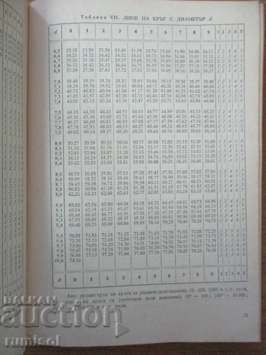 Licitație Tabele matematice din patru cifre și formule pentru 9.-11. clasă Licitație Tabele matematice din patru cifre și formule pentru 9.-11. clasă