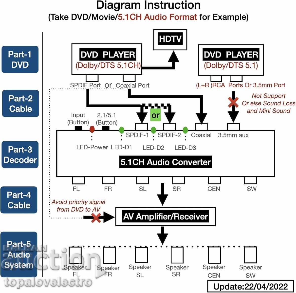 Livrarea NOU! Decodor audio 5.1CH cu intrare optică, coaxială și AUX, D Livrarea NOU! Decodor audio 5.1CH cu intrare optică, coaxială și AUX, D