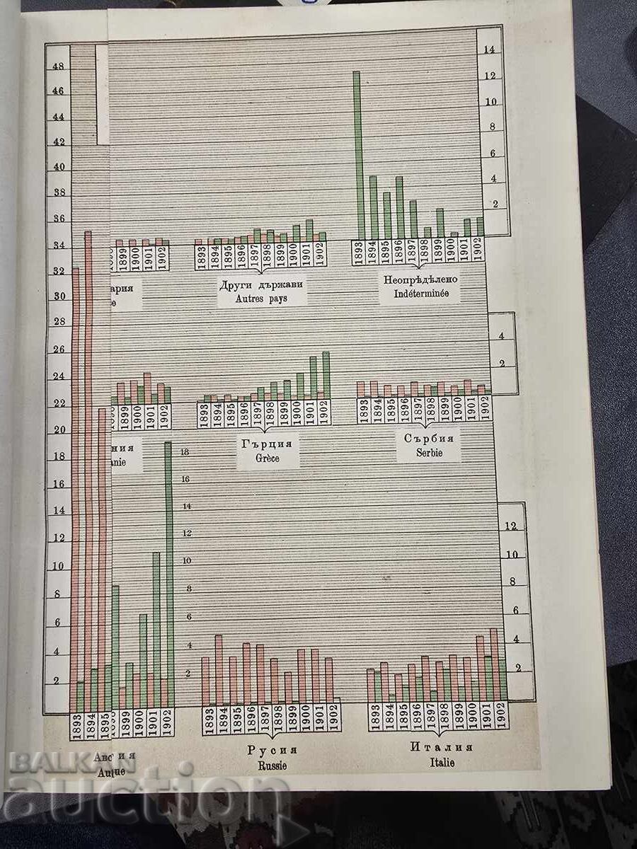 Статистика на търговията на Княжество България с чужди държа - 5 Статистика на търговията на Княжество България с чужди държа - 5